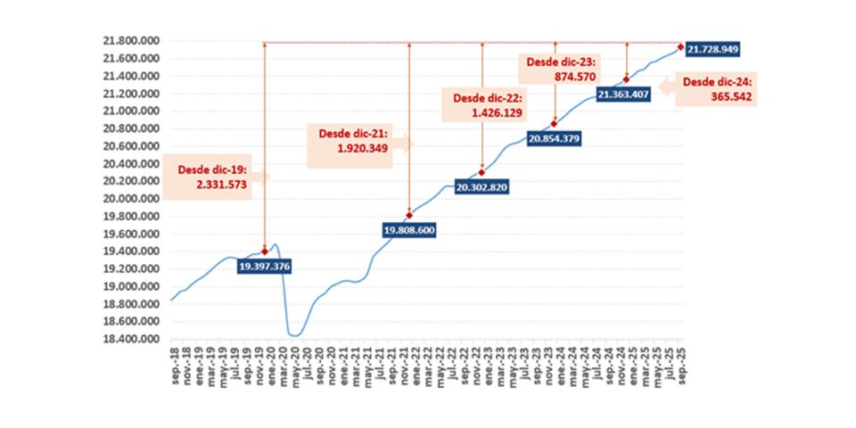 Grafico afiliaciones Seguridad Social septiembre 2025