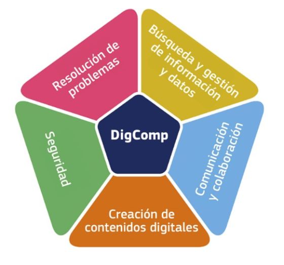 Definción de Competencias Digitales
