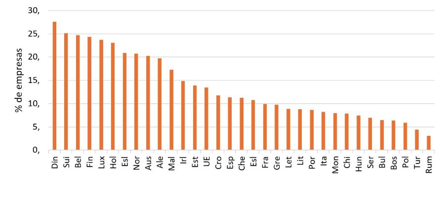 Imagen de un gráfico de columnas que relaciona países y porcentaje de empresas