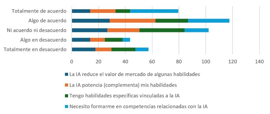 Gráfico de barras sobre distintas percepciones de los trabajadores respecto a sus competencias digitales