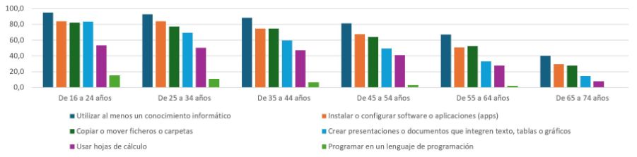 Gráfico de columnas sobre diversas competencias TIC por grupos de edad en mujeres