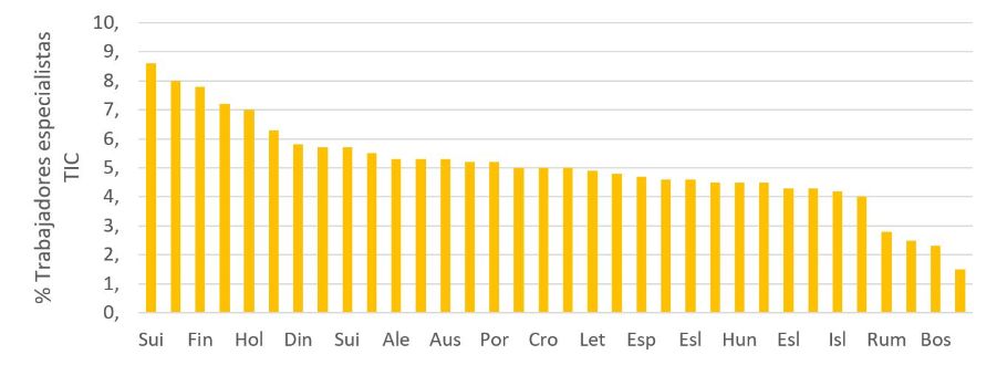 Gráfico de columnas relacionando trabajadores especialistas en TIC por países