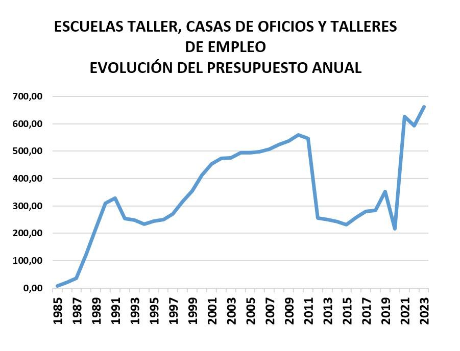Imagen de gráfico de líneas que representa la evolución del presupuesto de las escuelas taller casas de oficios y talleres de empleo entre 1985 y 2023