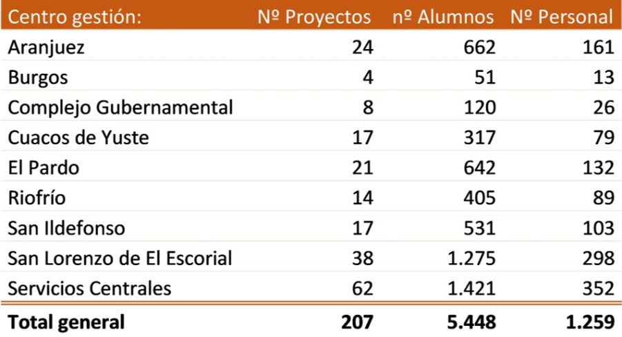 Gráfica sobre los centros de gestión, nº de proyectos, nº de alumnos y nº de personal de las Escuelas Taller, Talleres de Empleo y Unidades de Promoción y Desarrollo de Patrimonio Nacional.