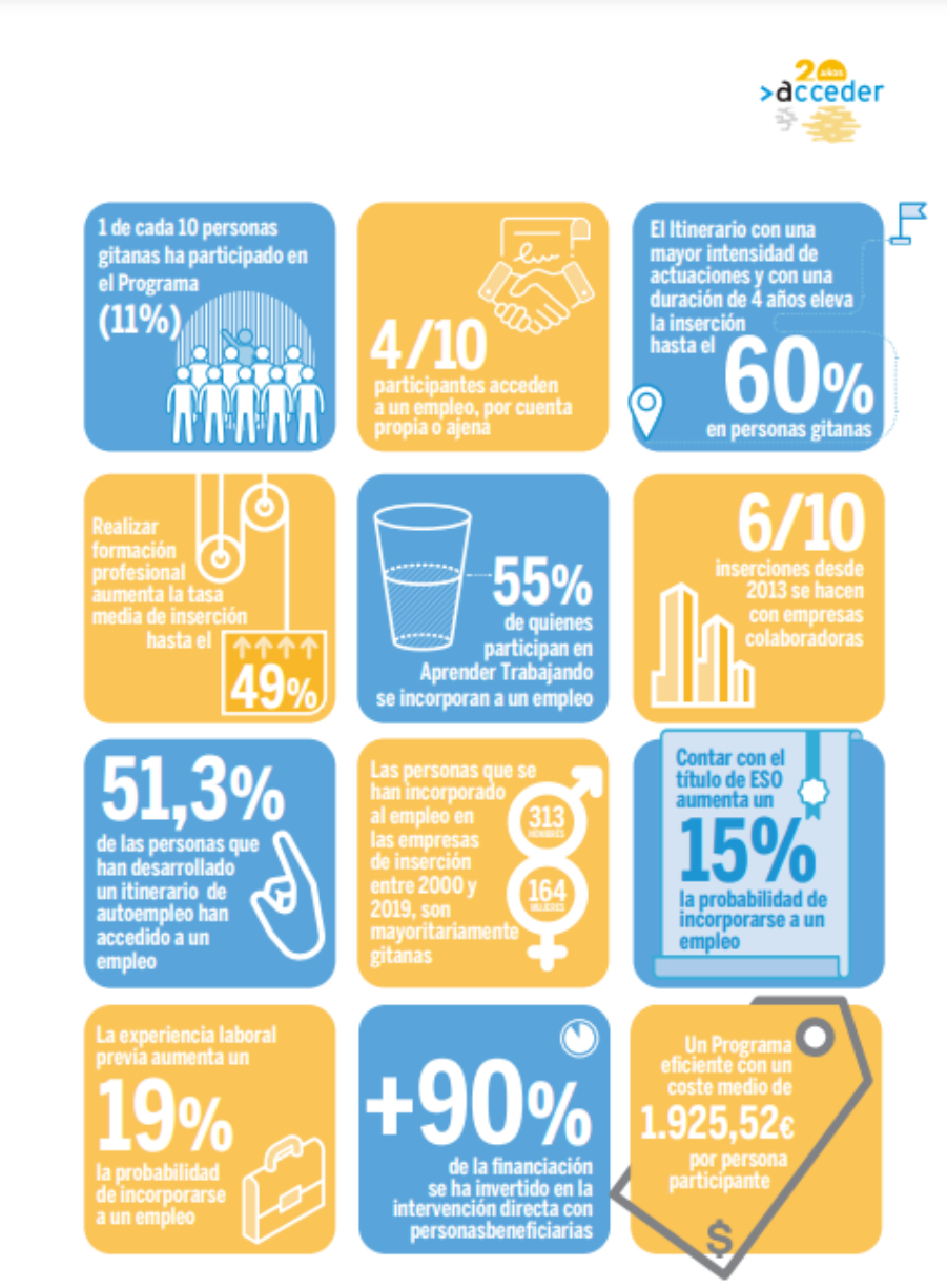 Inforgrafia del Programa Acceder