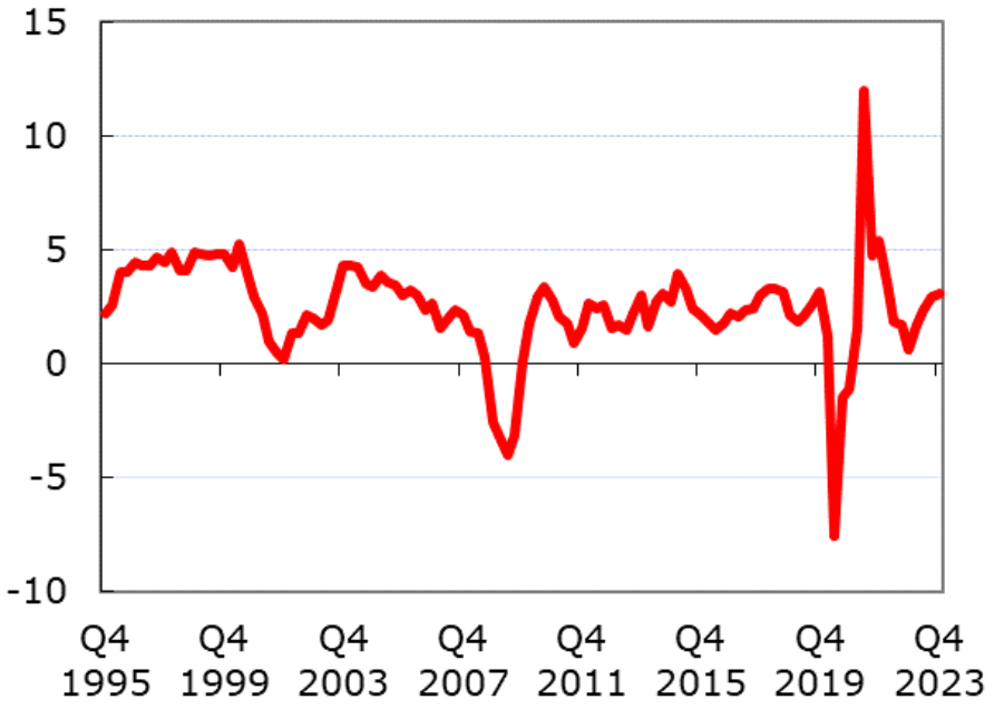  Art 5 Gráfico 1: Variación interanual del PIB en Estados Unidos