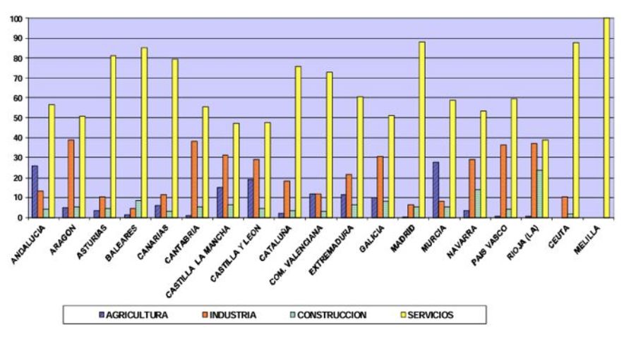 Gráfico de barras en el que se muestra la distribución porcentual, según sectores económicos (agricultura, industria, construcción y servicios), de los trabajadores de la Economía Social en cada una de las 17 comunidades autónomas y las ciudades autónomas de Ceuta y Melilla