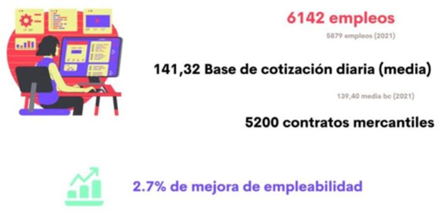 Infografía en la que se representan los principales resultados de empleo de Smart Ibérica: 6142 empleos, 141,32 base de cotización diaria media, 5200 contratos mercantiles, 2,7% de mejora de empleabilidad