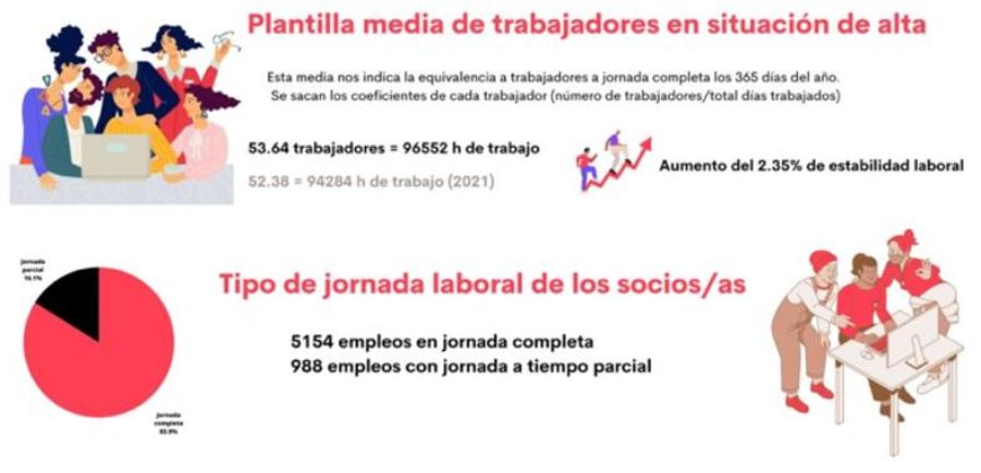 Infográfico que representa los principales datos de Smart Ibérica sobre plantilla y jornada laboral. Plantilla media de trabajadores en situación de alta: 53,64 trabajadores = 96552 horas de trabajo. Aumento del 2,35% de estabilidad laboral. Tipo de jornada laboral de los socios/as:  5154 empleos en jornada completa y 988 empleos con jornada a tiempo parcial