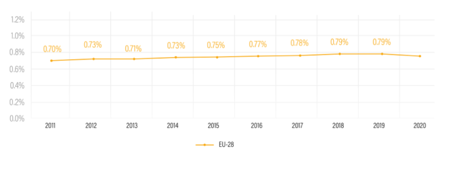 Gráfico de líneas que muestra los porcentajes de empleo total del sector deportivo  de la Unión Europea de 2011 a 2020