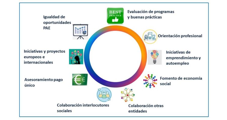Infográfico con las funciones de la Red COE