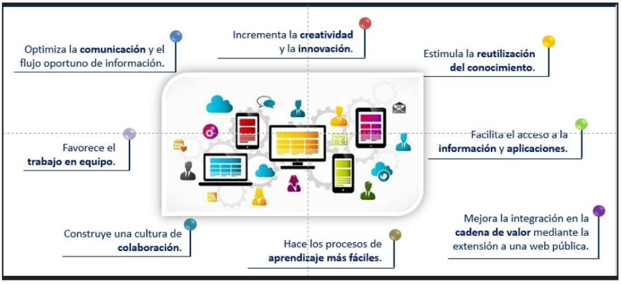 Infografía descriptiva de las herramientas que ofrece el entorno técnico colaborativo
