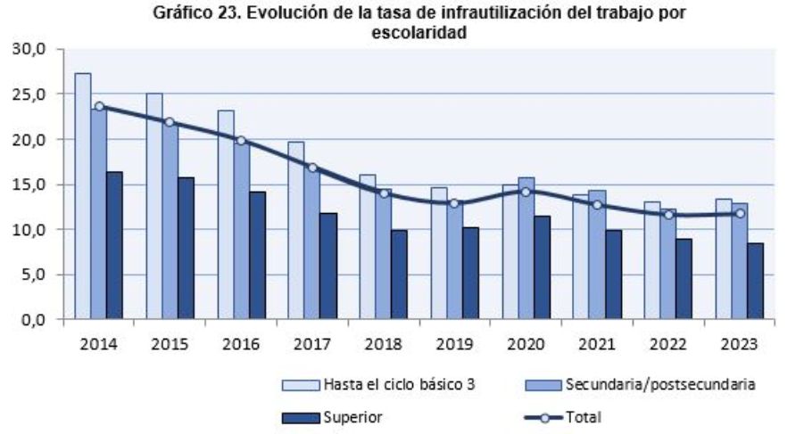 Gráfico de columnas y líneas sobre la tasa de infrautilización del trabajo por escolaridad (hasta ciclo básico 3, secundaria/postsecundaria, superior y total) entre 2014 y 2023