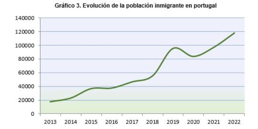 Gráfico de línea sobre la evolución de la población inmigrante en Portugal entre 2013 y 2022