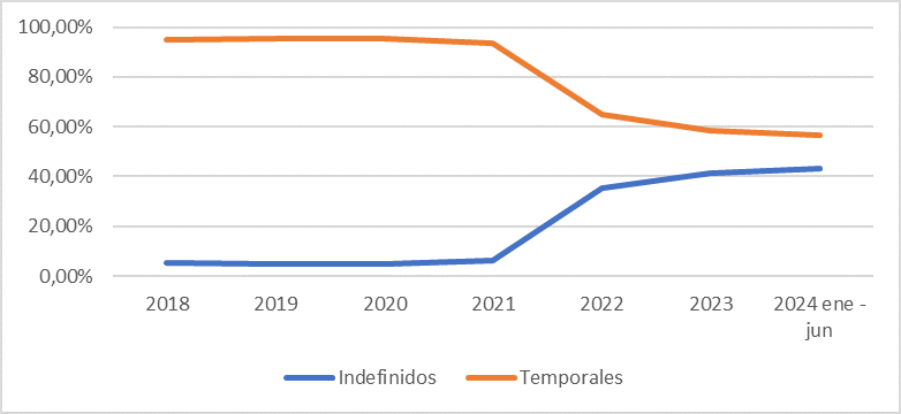 Gráfico que muestra el porcentaje de contratos indefinidos y temporales registrados en Andalucía desde el año 2018 al primer semestre de 2024.