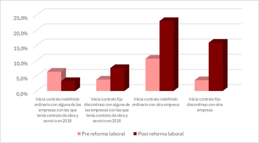 Gráfico que muestra el porcentaje de personas de la cohorte de 2018 que se estabilizan según tipo de contrato jerarquizado que inician en los periodos pre y post reforma laboral en Andalucía.
