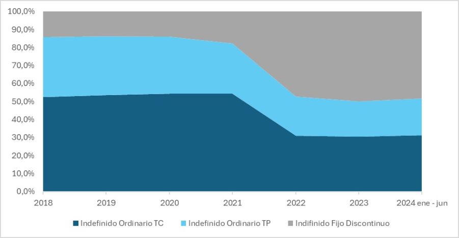 Gráfico que muestra el porcentaje de contratos indefinidos registrados según modalidad de contratación indefinida en Andalucía, desde el año 2018 al primer semestre de 2024.