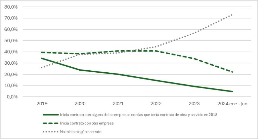 Gráfico que muestra el porcentaje de personas de la cohorte de 2018 según tipo de contrato jerarquizado que inician en años posteriores en Andalucía, hasta junio del año 2024.