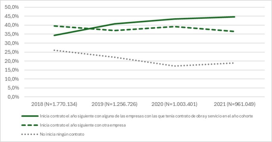 Gráfico que muestra el  porcentaje de personas de cada cohorte según tipo de contrato jerarquizado que registra el año siguiente en Andalucía.