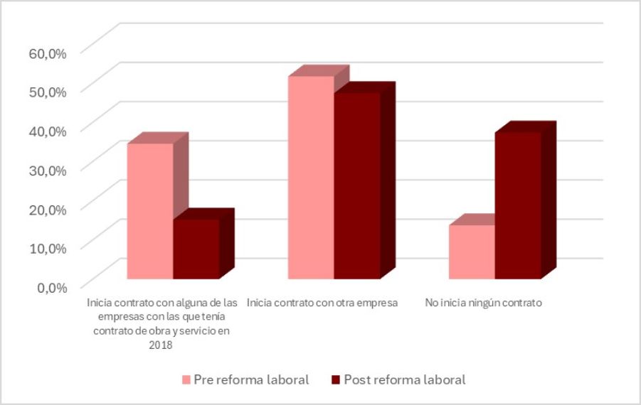 Gráfico que muestra el porcentaje de personas de la cohorte de 2018 según tipo de contrato jerarquizado que inician en los periodos pre y post reforma laboral en Andalucía.