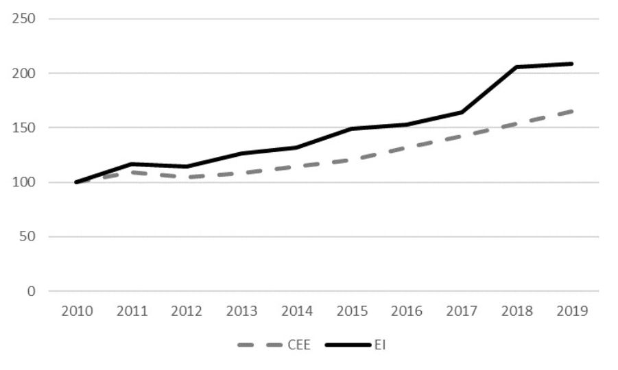 Figura 1. Evolución del empleo en Centros Especiales de Empleo y Empresas de Inserción. Números índice 2010 = 100. 