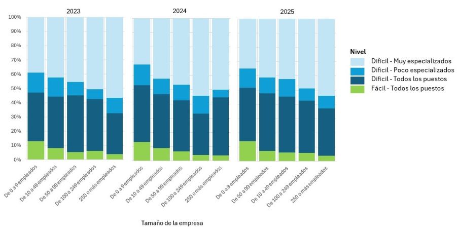 Grafico de Empresas que notifican grado de dificultad para cubrir vacantes