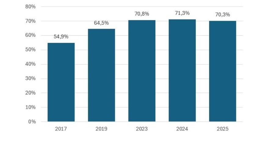 Grafico de Empresas que notifican problemas para cubrir vacantes