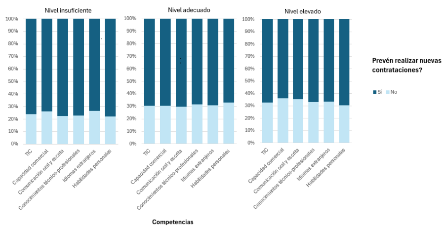 Gráfico de las Empresas que contratarán