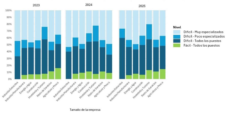 Gráfico de la dificultad para cubrir vacantes por sector