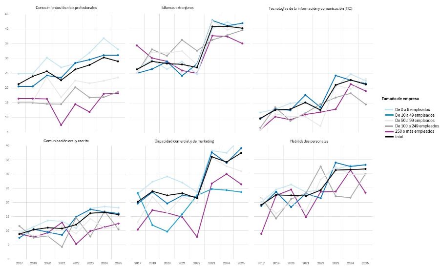 Gráficos de candidatos con conocimientos insuficientes