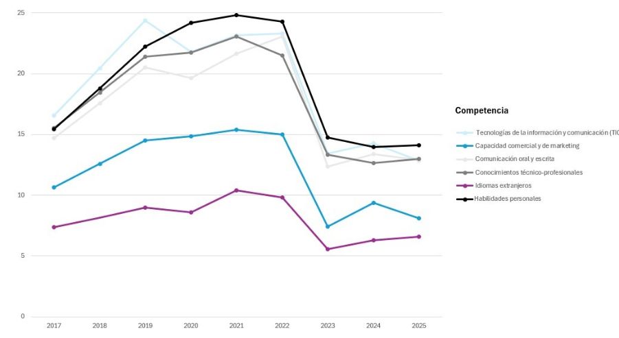 Gráfico candidatos con conocimientos elevados
