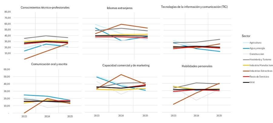 Gráficos de la valoración de las Competencias de candidatos por sector