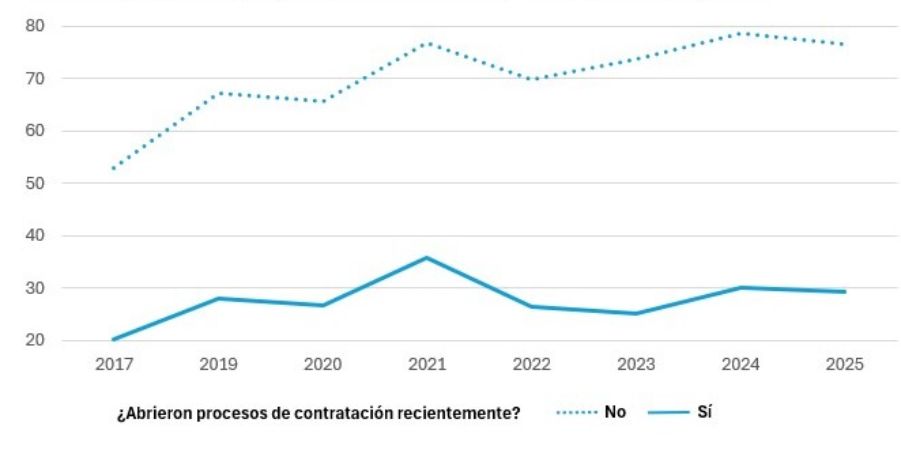 Gráfico de las empresas que no prevén contratación