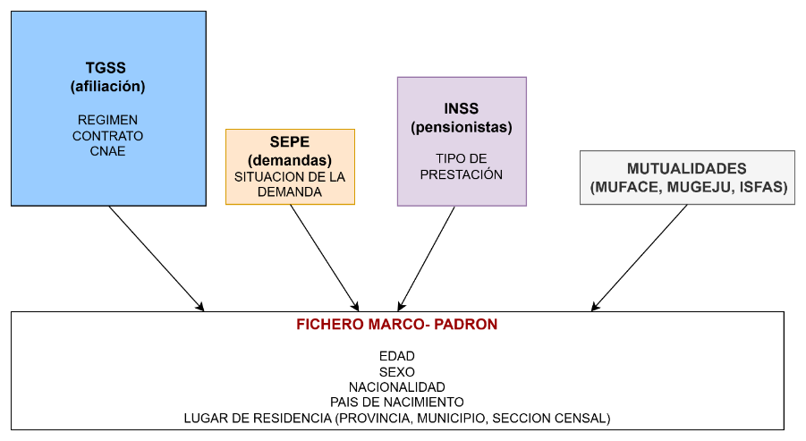 Diagrama de los datos estadísticos  que se toman para elaborar ERADA, una nueva operación estadística que completa el sistema de información estadística sobre el mercado laboral integrando la información de las fuentes administrativas de periodicidad mensual existentes en España.  