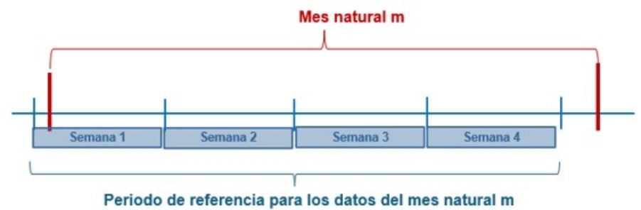 Diagrama del periodo de referencia de los datos del mes que se utilizan para el sistema ERADA