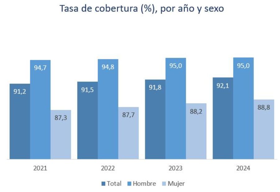 Gráfico que muestra la Tasa de cobertura por año y sexo (2021-2024)