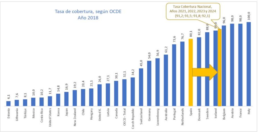 Gráfico que muestra la tasa de cobertura de los convenios colectivos, según los datos de la OCDE.
