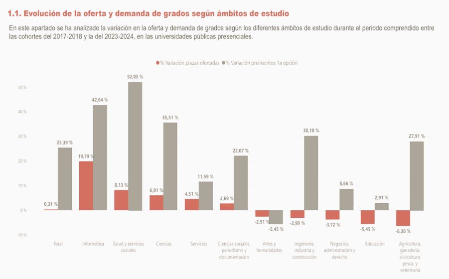 Gráfico 2. Variación de la oferta de grados presenciales en universidades públicas  