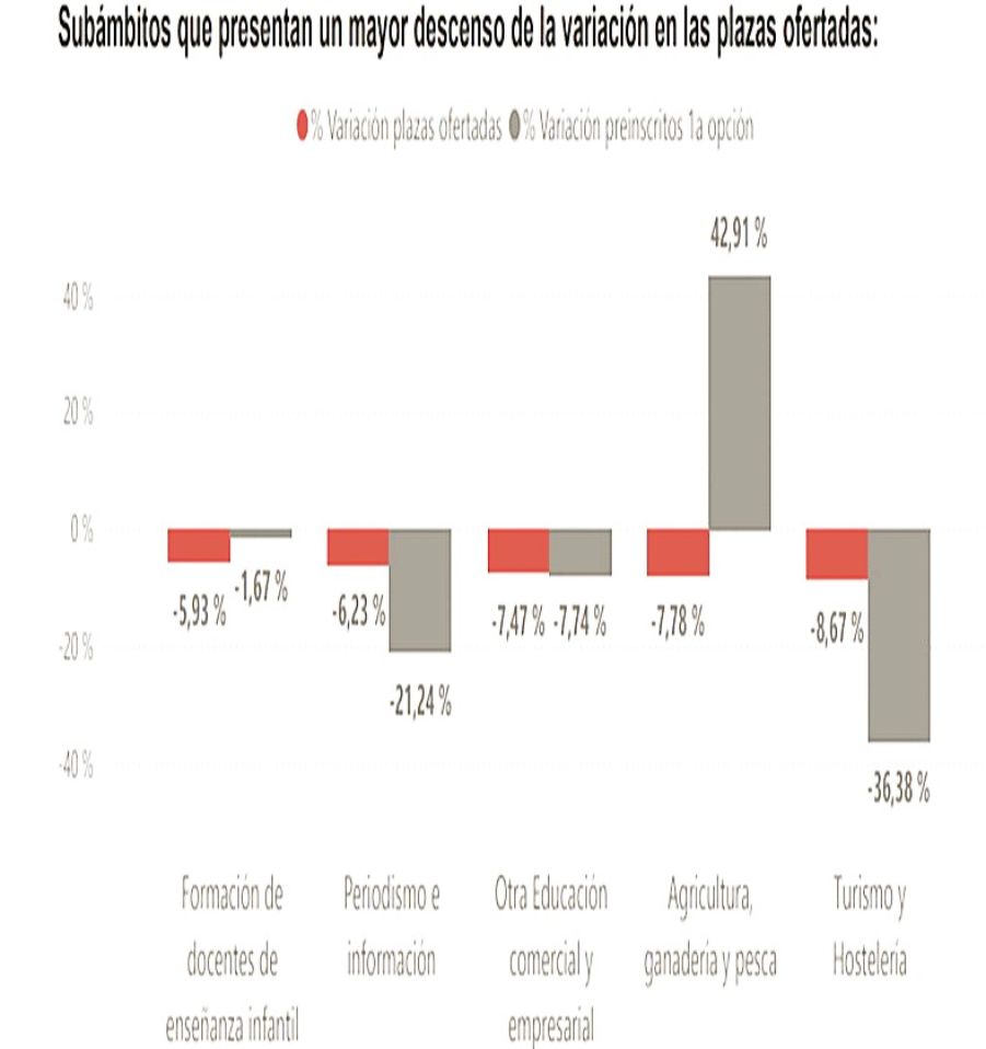 Gráfico 3. Ámbitos con mayor descenso en plazas ofertadas