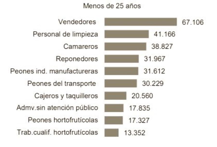 Gráfico 4. Las ocupaciones más demandadas en los Servicios Públicos de Empleo para menores de 25 años.