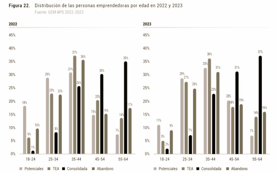 Gráfico 5. Distribución de las personas emprendedoras por edad en 2022 y 2023 