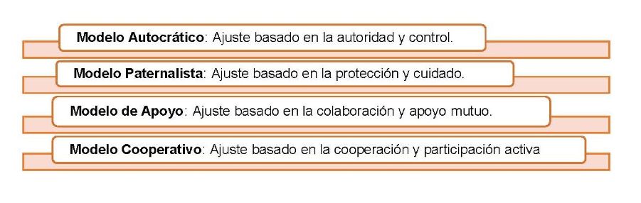 Tabla 4. Modelos de Inducción y onboarding en el Puesto de Trabajo