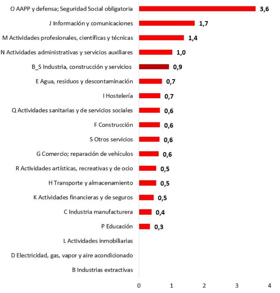 Tasa de vacantes en España por sector económico