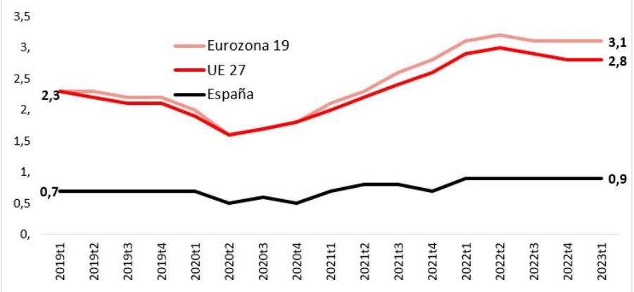 Tasa de Vacantes en Europa