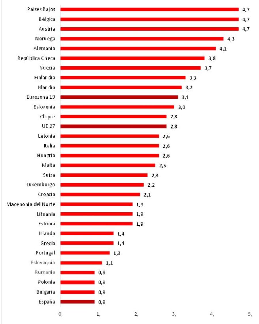 Gráfico de barras con la tasa de vacantes de los paises europeos