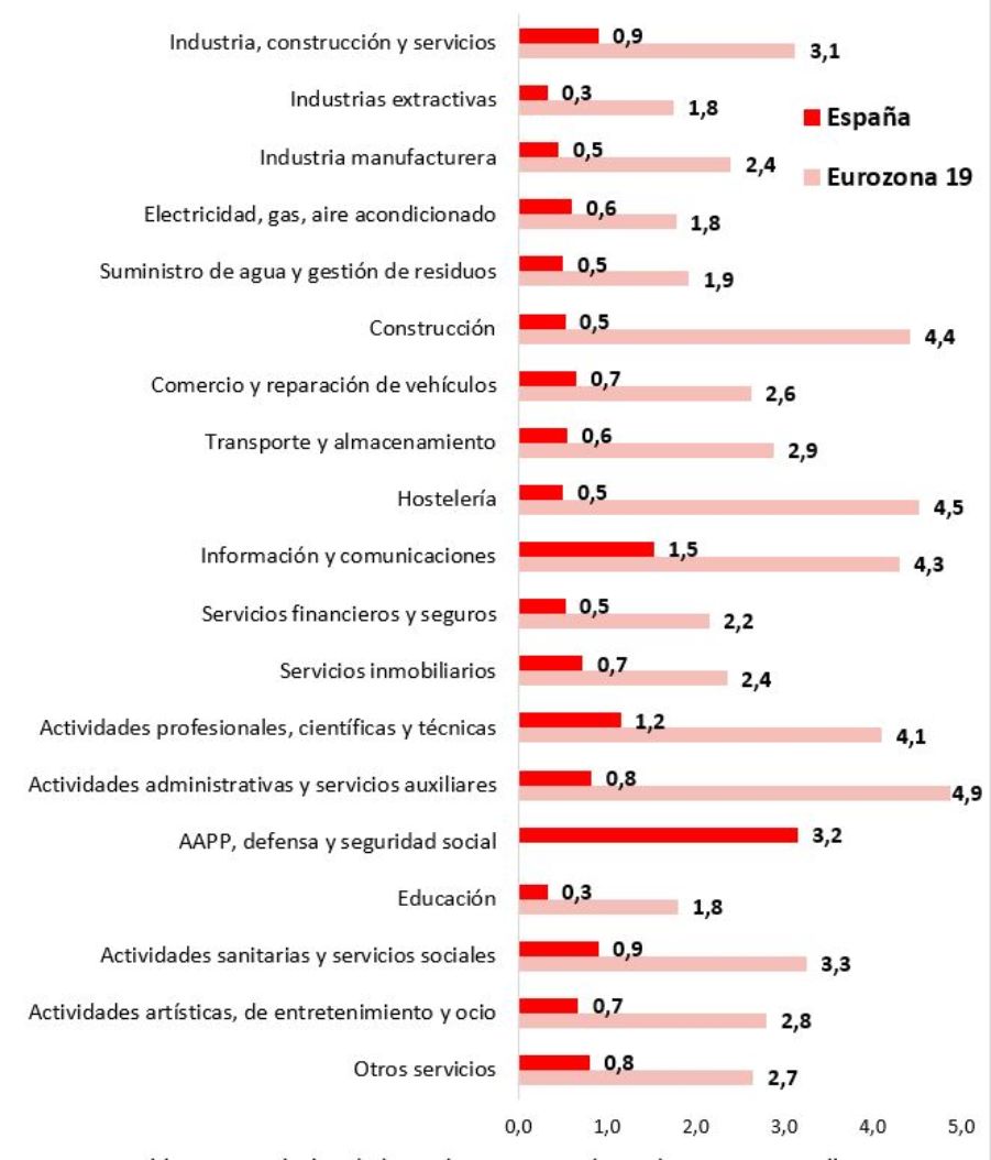 Gráfico de barras con las Tasas de vacantes por sector económico de los países eurozona