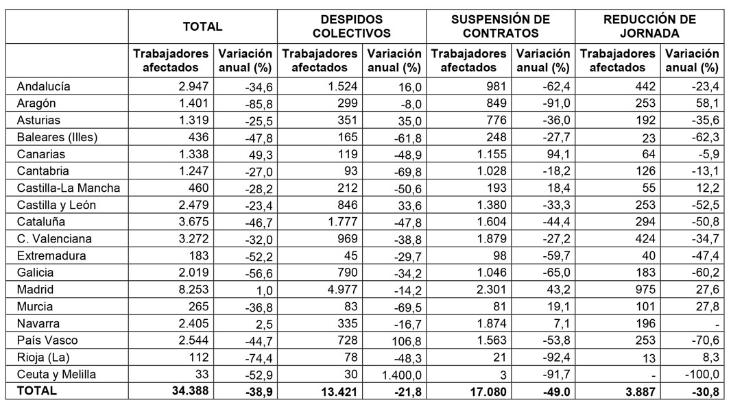Trabajadores afectados por despidos colectivos, suspensión de contrato y reducción de jornada y variación anual, por Comunidades Autónomas de enero a julio de 2017