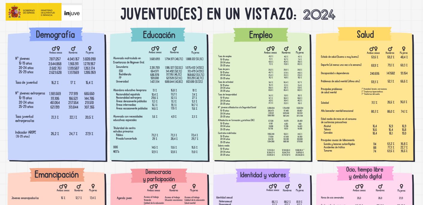 Imagen parcial del infográfico ofrecido por INJUVE