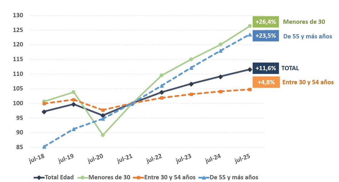 Gráfico sobre evolución del empleo por tramos de edad desde julio de 2018 hasta julio de 2025
