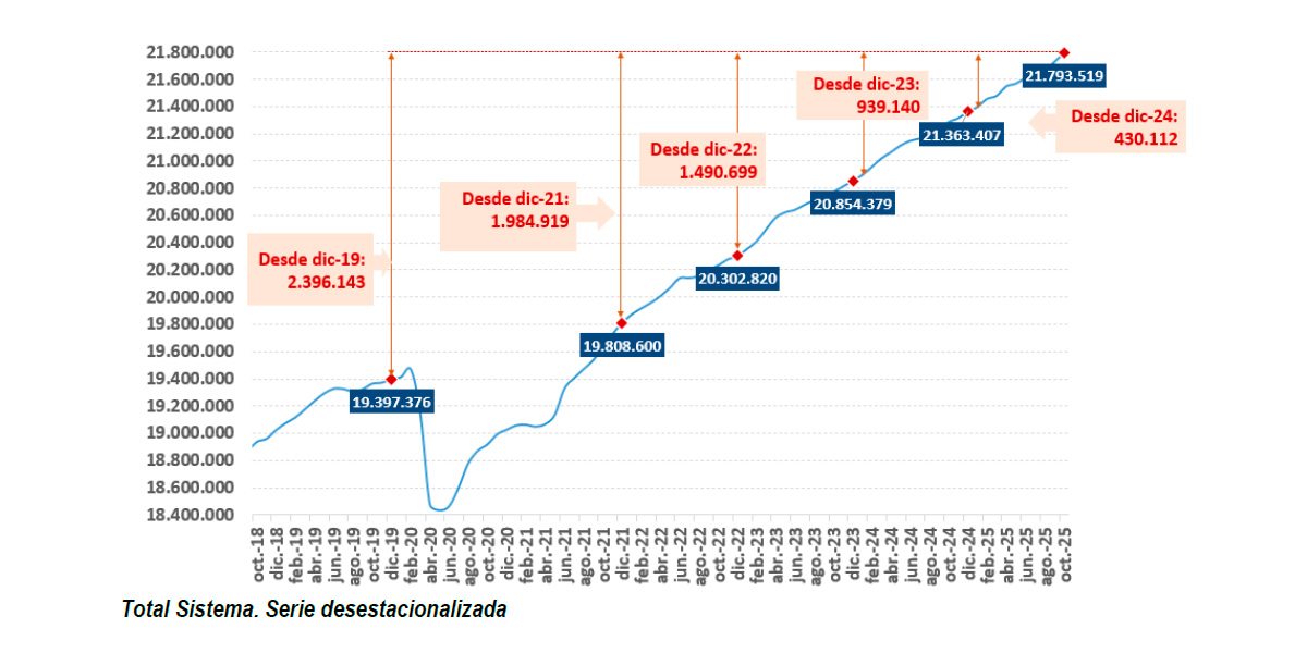 La afiliación a la Seguridad Social supera los 21,8 millones de afiliados medios, en el segundo mejor octubre de la serie